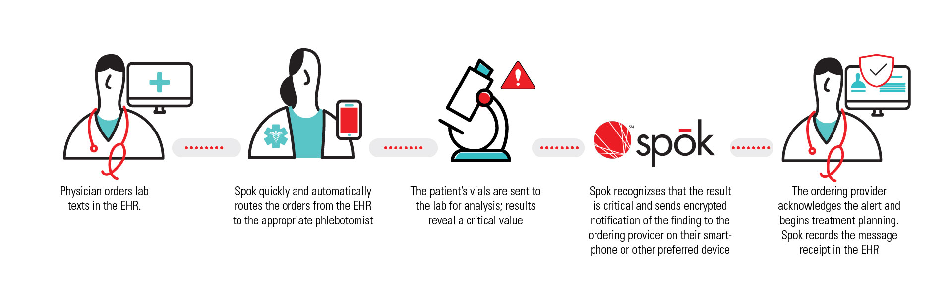 Workflow of exchanging actionable information; physician orders lab texts, Spok automatically routs the order to correct staff, data is sent for analysis and is flagged for a critical result which then is recognized by Spok which then sends a notification to ordering provider who will in turn accept alert and begin treatment, while Spok records the receipt and confirmation.