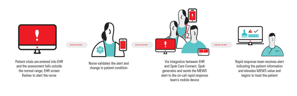 Patient's vitals are outside of normal range, EHR flags and alerts nurse. Nurse validates alert. Spok tends confirmed MEWS alert to on-call rapid response team. Team receives alert and elevates MEWS value and begins treatment.