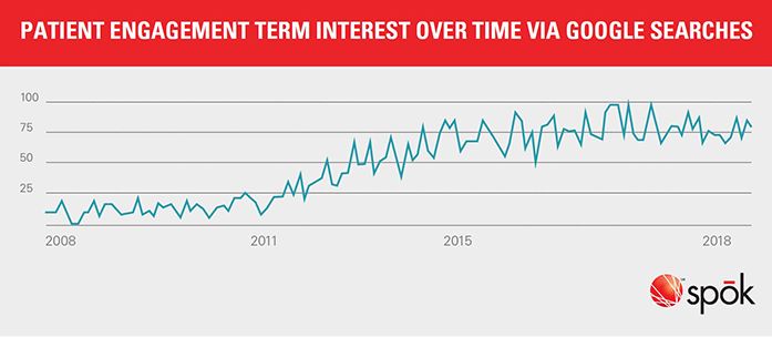 Patient Engagement Term Interest Over Time Via Google Searches