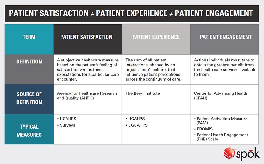 Patient Satisfaction | Patient Experience | Patient Engagement