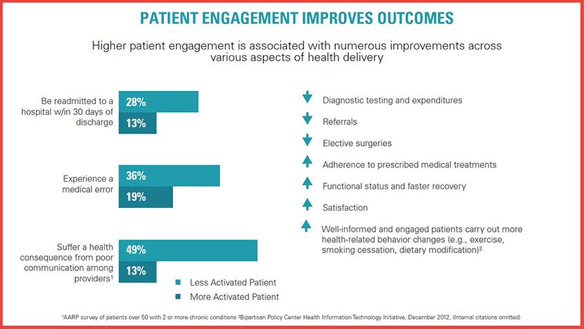 Patient Engagement Improves Outcomes