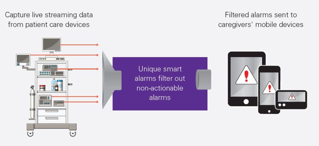 Unique smart alarms filter out non-actionable alarms