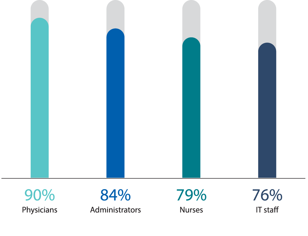 hospital staff and mobile devices graph