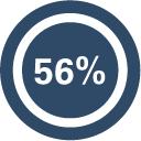 56%