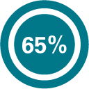 65%