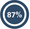 87%