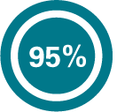 95%