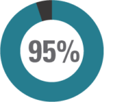 95% EHR usability and change