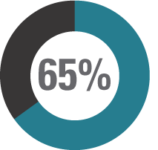 65% seeking help