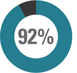 92% - Public Health Crisis