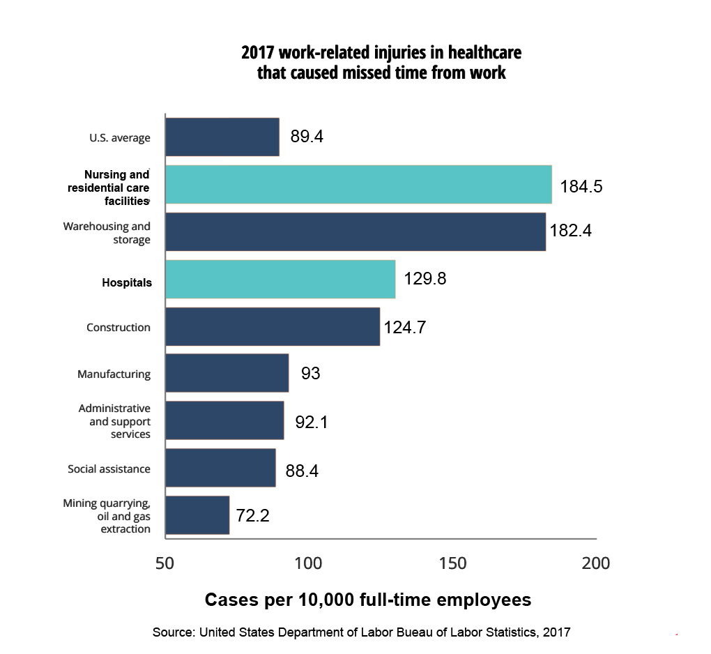 2017 Work-related injuries in healthcare that caused missed time from work - Workplace violence in healthcare 