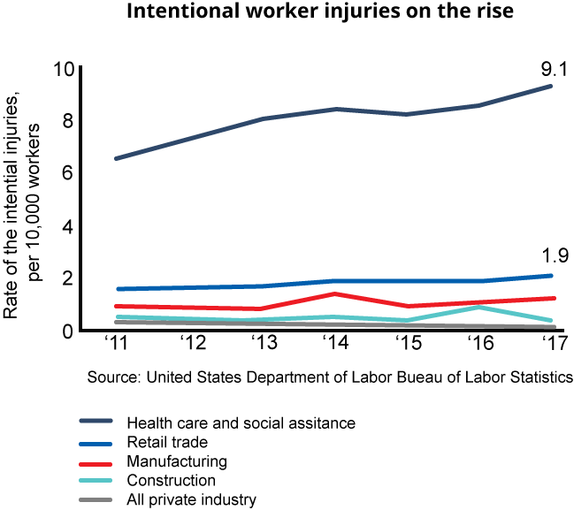 intentional worker injuries on the rise - Workplace violence in healthcare 