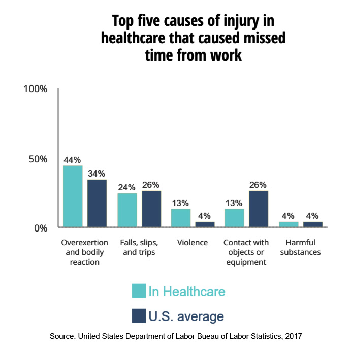 Top five causes of injury in healthcare that caused missed time from work - Workplace violence in healthcare 