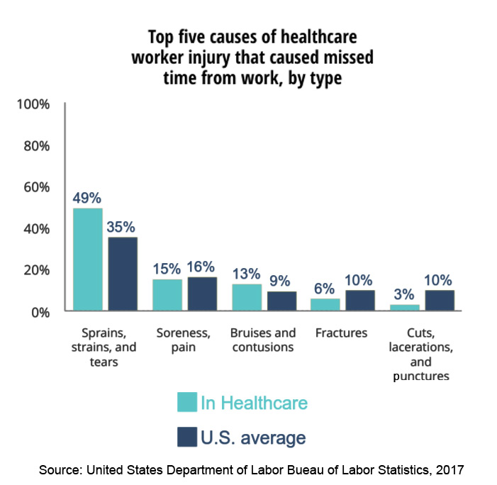 Top five causes of healthcare worker injury that caused missed time from work, by type - Workplace violence in healthcare 