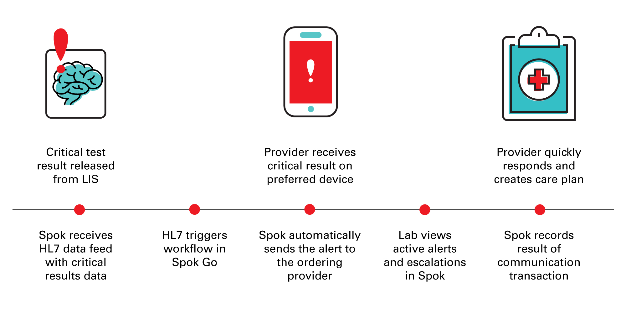 When no news might be missed news Closed loop reporting in healthcare