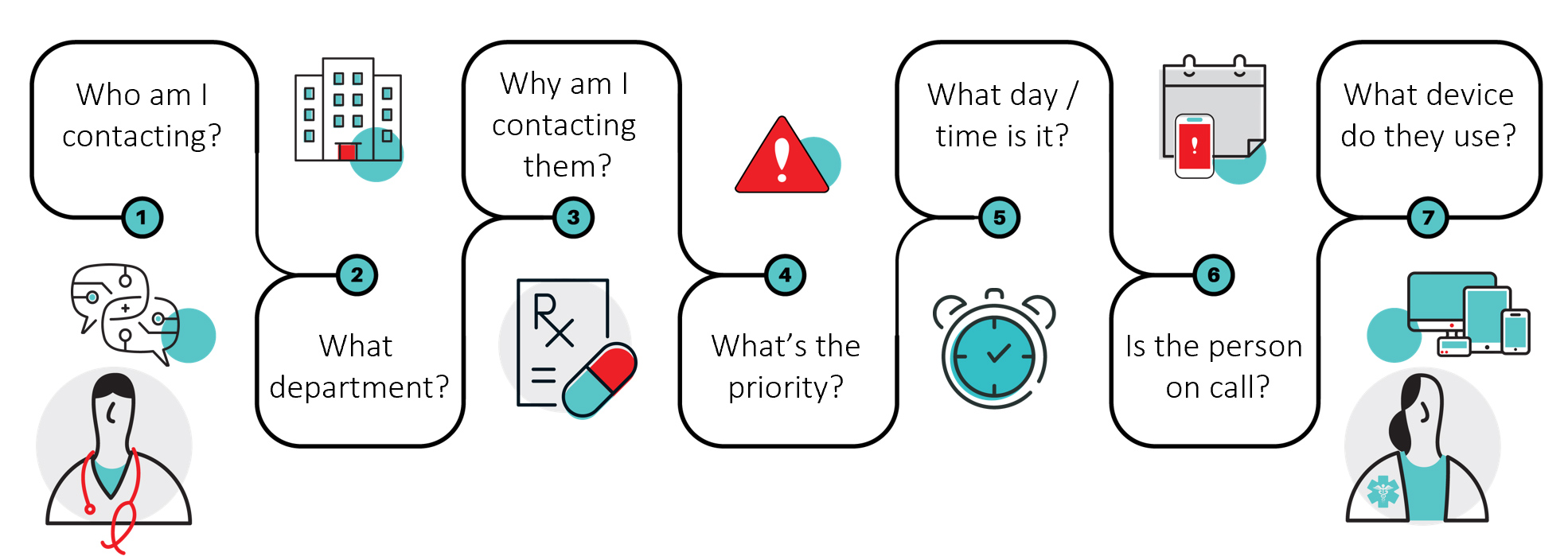 Secure texting in healthcare diagram