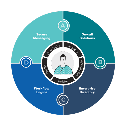 Spok Go Diagram - Secure messaging, On-call solutions, Workflow engine, and Enterprise directory