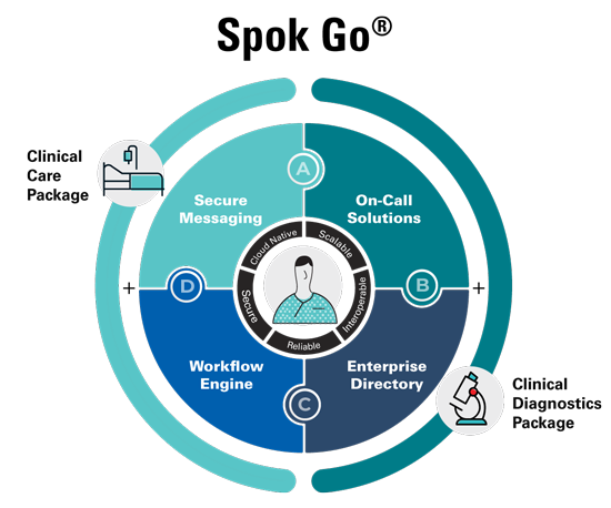 Spok Go diagram