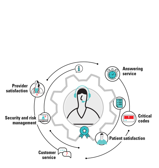 Contact Center diagram - Answering service, critical codes, patient satisfaction, customer service, security and risk management, provider satisfaction