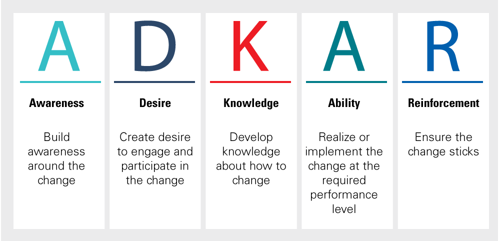 ADKAR model for healthcare communication projects