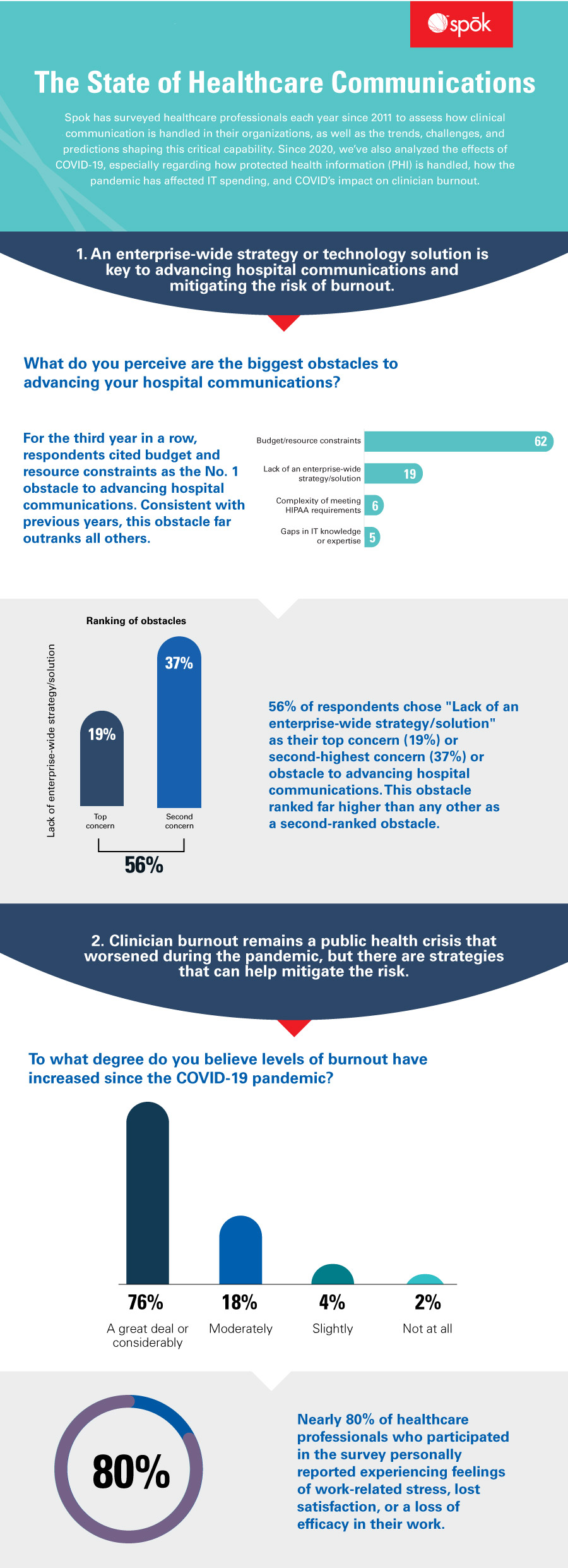 Spok State of Healthcare Infographic