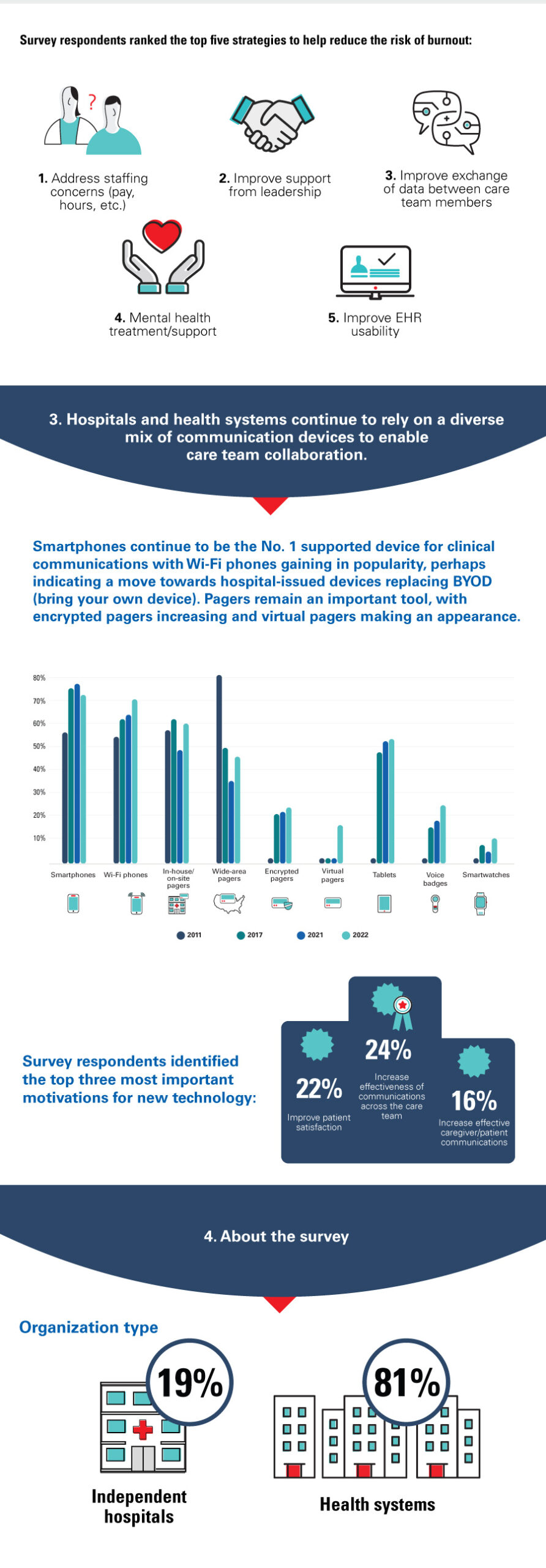 Spok State of Healthcare Infographic