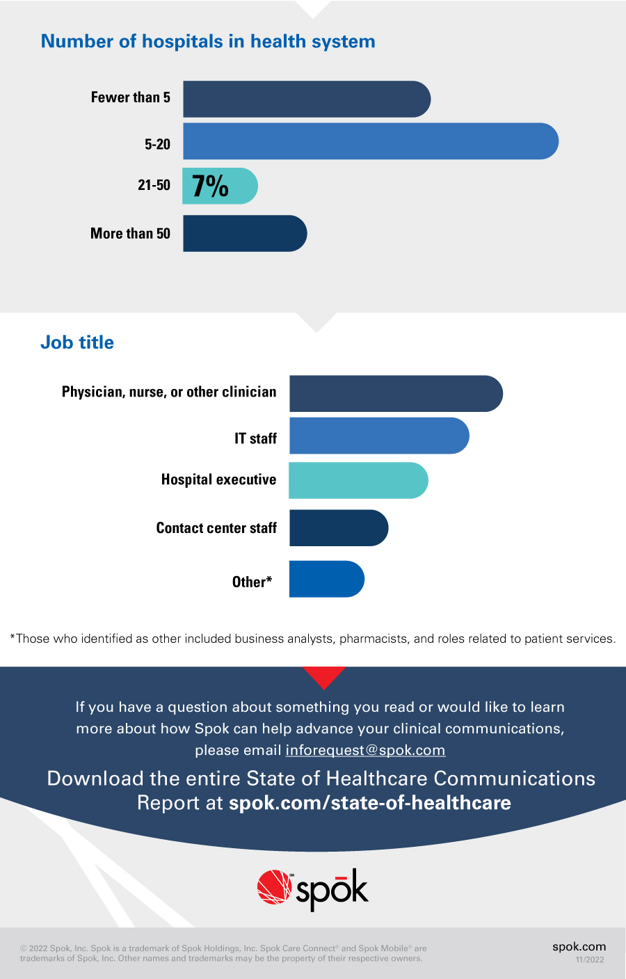Spok State of Healthcare Infographic