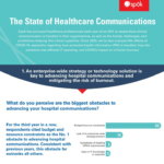 State of Healthcare infographic at Spok