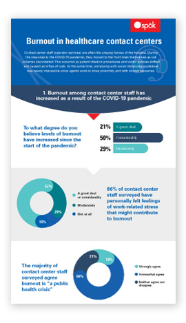Infographic: Burnout in healthcare contact centers - Spok Inc.