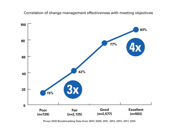 Typical change in healthcare organizations cognizant hq