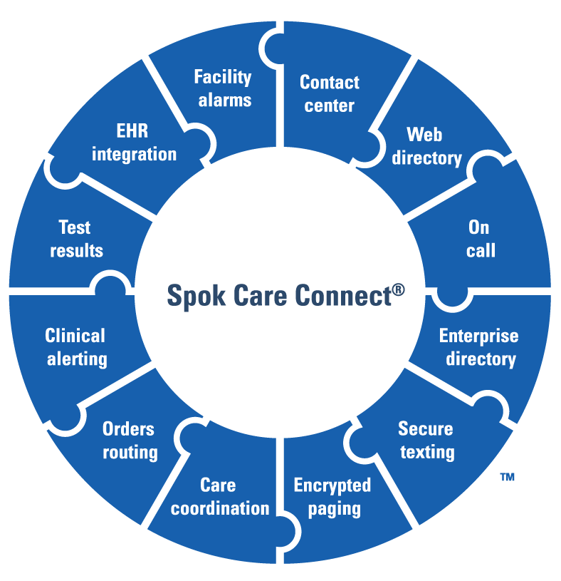 graphic of a circular wheel of connecting puzzle pieces - Spok Care Connect unifies these solutions: Contact center, web directory, on-call, enterprise directory, secure texting, encrypting paging, care coordination, orders routing, clinical altering, test results, EHR integration, and facility alarms