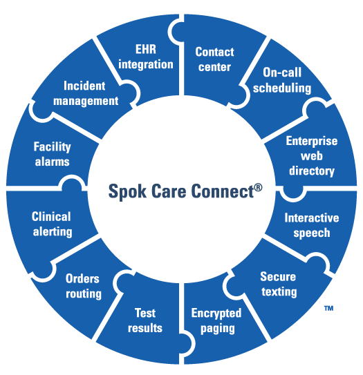 graphic of a circular wheel of connecting puzzle pieces - Spok Care Connect unifies these solutions: Contact center, web directory, on-call, enterprise directory, secure texting, encrypting paging, care coordination, orders routing, clinical altering, test results, EHR integration, and facility alarms