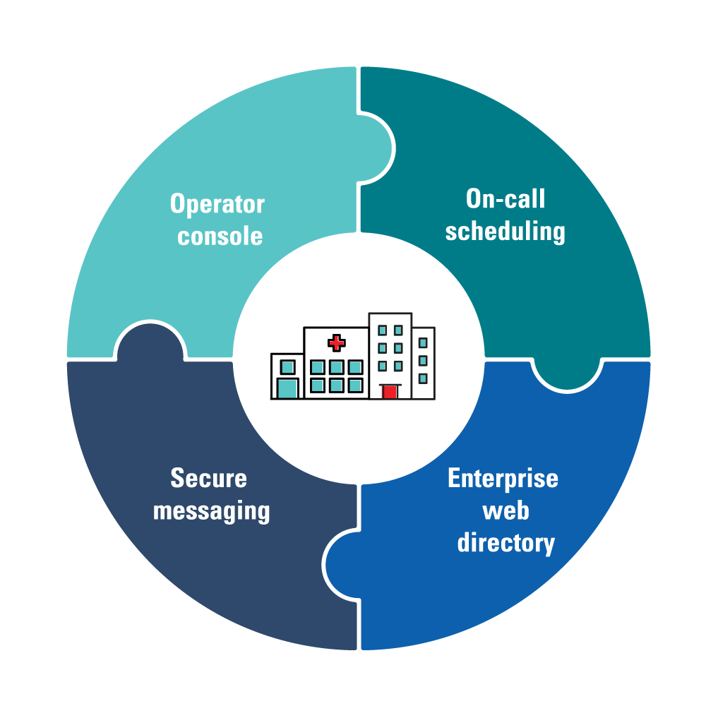 a graphic representing Spok's hosted solution that includes operator console, secure messaging, on-call scheduling, and enterprise web directory