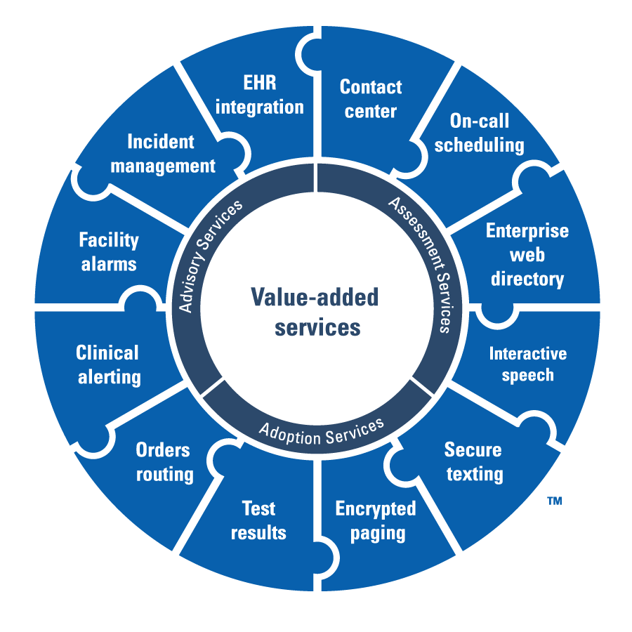 Spok Value-added services including Assessment services, adoption services, and advisory services to get maximum value out of your Spok solutions