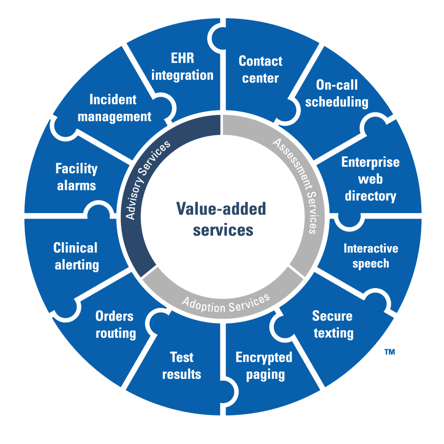 Spok Value-added services including Assessment services, adoption services, and advisory services to get maximum value out of your Spok solutions