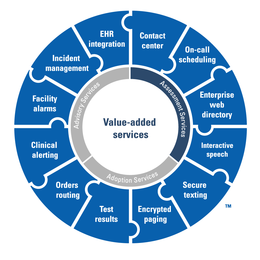 Spok Value-added services including Assessment services, adoption services, and advisory services to get maximum value out of your Spok solutions